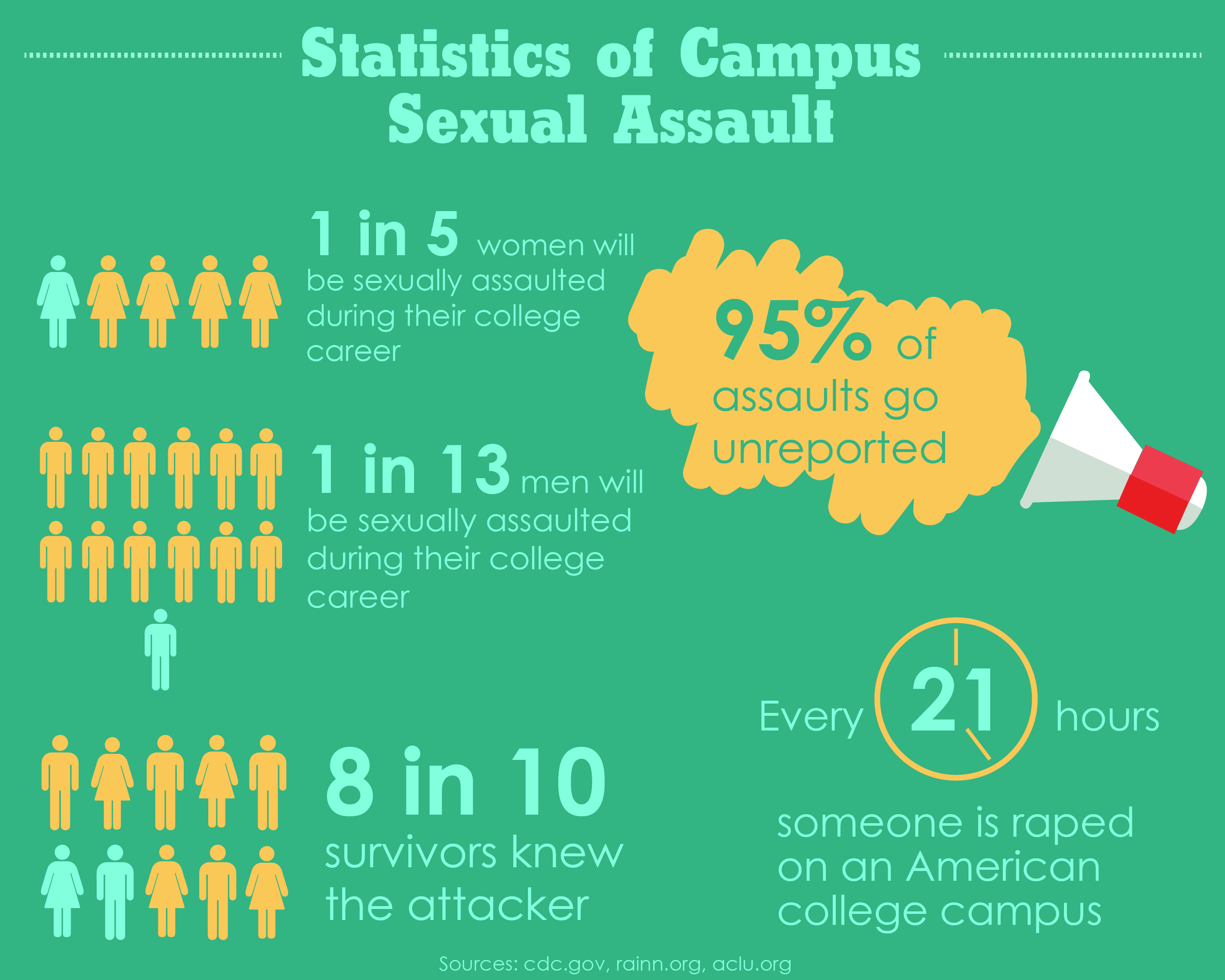 Dating and Domestic Violence on College Campuses